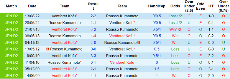 Nhận định, soi kèo Roasso Kumamoto vs Ventforet Kofu, 11h00 ngày 7/5 - Ảnh 3