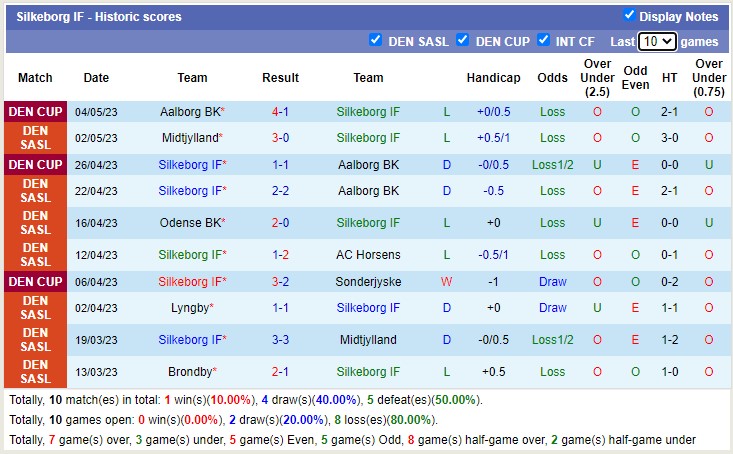 Nhận định, soi kèo Silkeborg IF vs Odense BK, 19h00 ngày 7/5 - Ảnh 1