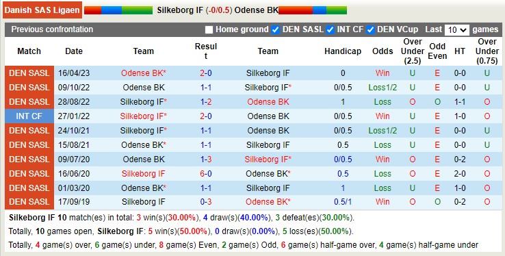 Nhận định, soi kèo Silkeborg IF vs Odense BK, 19h00 ngày 7/5 - Ảnh 3