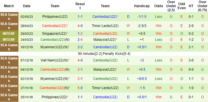 Nhận định, soi kèo U22 Myanmar vs U22 Campuchia, 19h00 ngày 7/5 - Ảnh 2