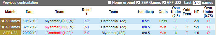 Nhận định, soi kèo U22 Myanmar vs U22 Campuchia, 19h00 ngày 7/5 - Ảnh 3