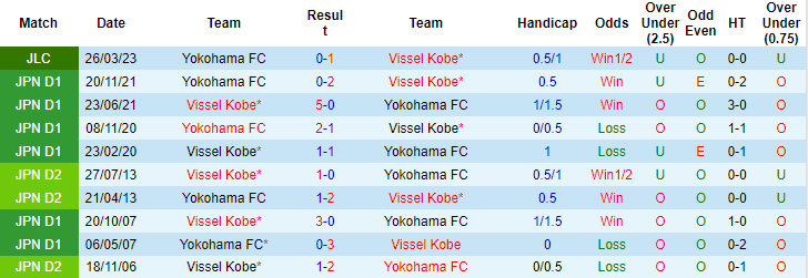 Nhận định, soi kèo Vissel Kobe vs Yokohama FC, 12h00 ngày 7/5 - Ảnh 3
