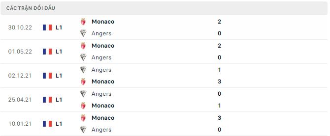 Phân tích kèo hiệp 1 Angers vs Monaco, 18h ngày 7/5 - Ảnh 2