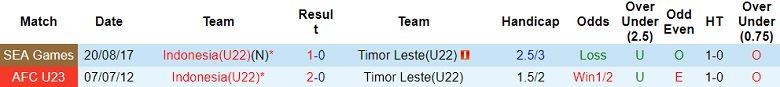 Soi kèo hiệp 1 U22 Timor Leste vs U22 Indonesia, 16h00 ngày 7/5 - Ảnh 3