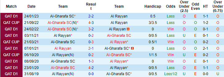 Nhận định, soi kèo Al Rayyan vs Al-Gharafa SC, 22h30 ngày 8/5 - Ảnh 3