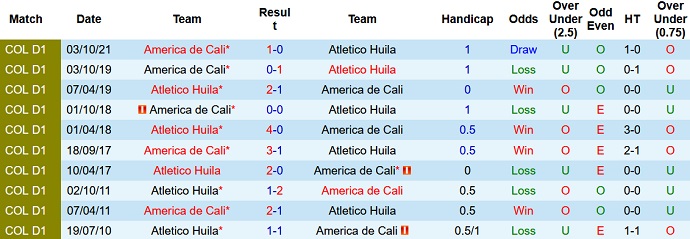 Nhận định, soi kèo Atletico Huila vs America de Cali, 08h30 ngày 9/5 - Ảnh 3
