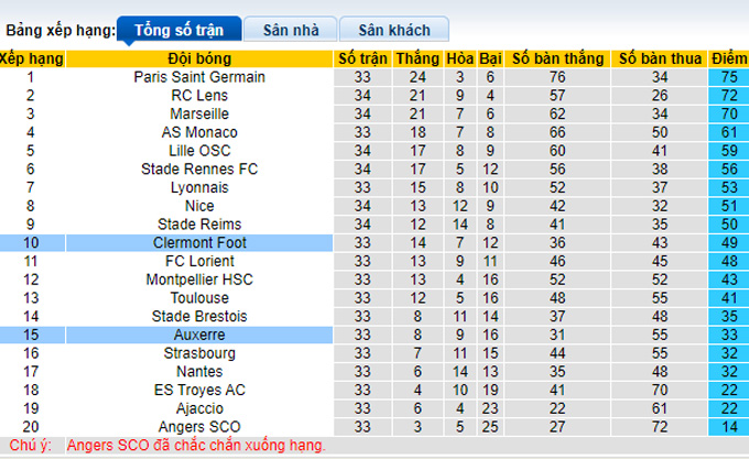 Nhận định, soi kèo Auxerre vs Clermont Foot, 20h00 ngày 7/5 - Ảnh 4