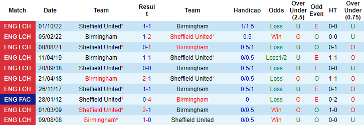 Nhận định, soi kèo Birmingham vs Sheffield United, 21h00 ngày 8/5 - Ảnh 3