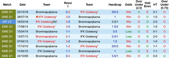 Nhận định, soi kèo Brommapojkarna vs Goteborg, 00h00 ngày 9/5 - Ảnh 3