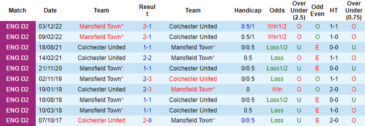 Nhận định, soi kèo Colchester United vs Mansfield Town, 18h30 ngày 8/5 - Ảnh 3