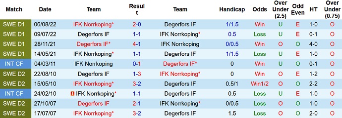 Nhận định, soi kèo Degerfors vs Norrkoping, 00h00 ngày 9/5 - Ảnh 3