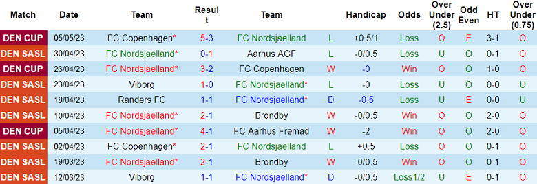Nhận định, soi kèo FC Nordsjaelland vs FC Copenhagen, 00h00 ngày 9/5 - Ảnh 1