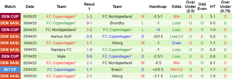 Nhận định, soi kèo FC Nordsjaelland vs FC Copenhagen, 00h00 ngày 9/5 - Ảnh 2