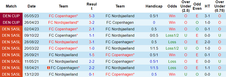 Nhận định, soi kèo FC Nordsjaelland vs FC Copenhagen, 00h00 ngày 9/5 - Ảnh 3