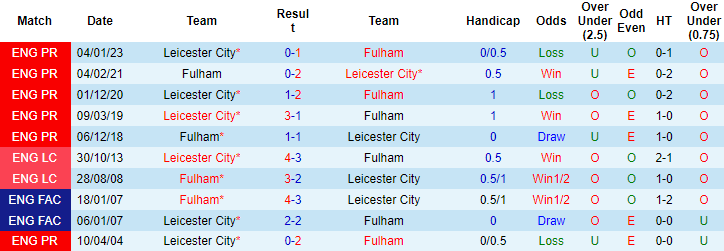 Nhận định, soi kèo Fulham vs Leicester City, 21h00 ngày 8/5 - Ảnh 3