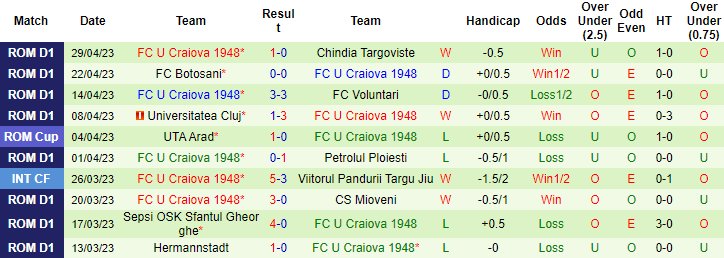 Nhận định, soi kèo Hermannstadt vs Craiova 1948, 20h30 ngày 8/5 - Ảnh 2