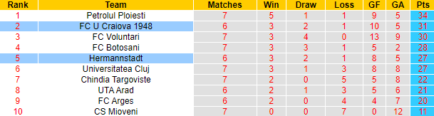 Nhận định, soi kèo Hermannstadt vs Craiova 1948, 20h30 ngày 8/5 - Ảnh 4