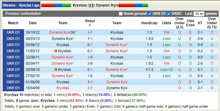 Nhận định, soi kèo Kryvbas vs Dynamo Kyiv, 17h00 ngày 8/5 - Ảnh 3