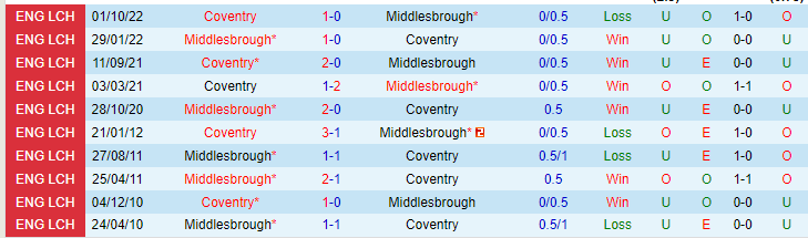 Nhận định, soi kèo Middlesbrough vs Coventry, 21h00 ngày 8/5 - Ảnh 3