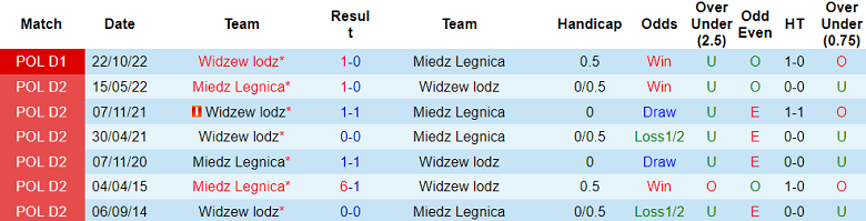 Nhận định, soi kèo Miedz Legnica vs Widzew lodz, 00h00 ngày 9/5 - Ảnh 3