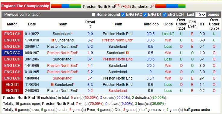 Nhận định, soi kèo Preston North End vs Sunderland, 21h00 ngày 8/5 - Ảnh 3
