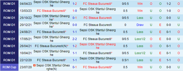 Nhận định, soi kèo Steaua Bucuresti vs Sepsi, 01h00 ngày 9/5 - Ảnh 3
