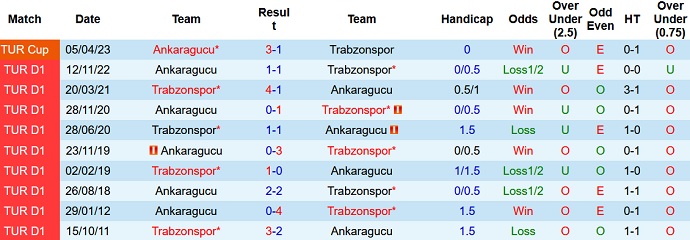Nhận định, soi kèo Trabzonspor vs Ankaragucu, 00h00 ngày 9/5 - Ảnh 3
