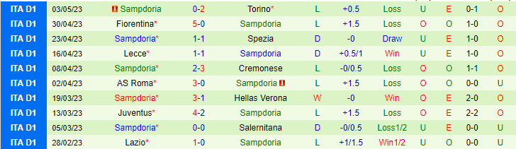 Nhận định, soi kèo Udinese vs Sampdoria, 23h30 ngày 8/5 - Ảnh 2