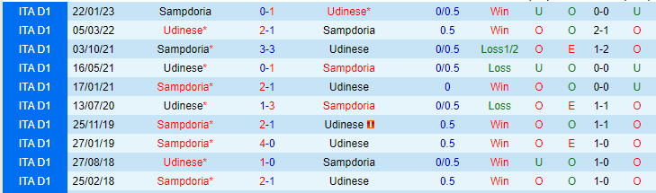 Nhận định, soi kèo Udinese vs Sampdoria, 23h30 ngày 8/5 - Ảnh 3