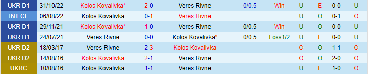 Nhận định, soi kèo Veres Rivne vs Kolos Kovalivka, 19h00 ngày 8/5 - Ảnh 3
