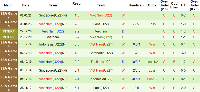 Soi kèo tài xỉu bàn thắng U22 Việt Nam vs U22 Malaysia, 19h00 ngày 8/5 - Ảnh 1