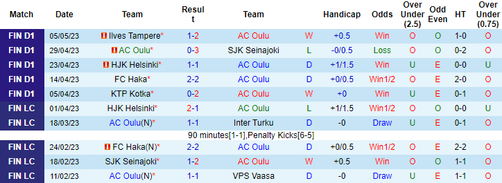 Nhận định, soi kèo AC Oulu vs KuPS, 22h00 ngày 9/5 - Ảnh 1