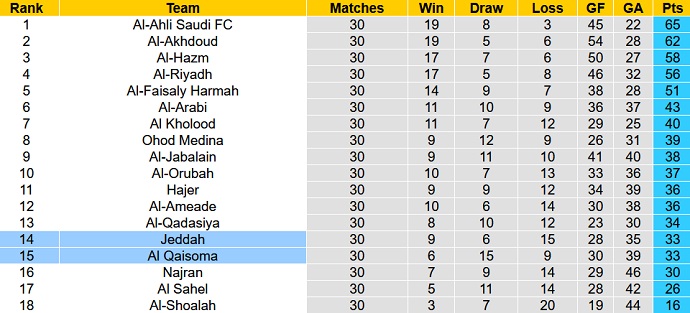 Nhận định, soi kèo Al Qaisoma vs Jeddah, 23h15 ngày 9/5 - Ảnh 4
