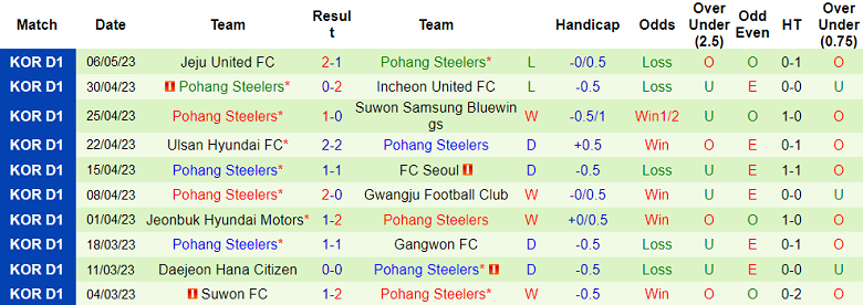 Nhận định, soi kèo Daegu FC vs Pohang Steelers, 17h30 ngày 9/5 - Ảnh 2