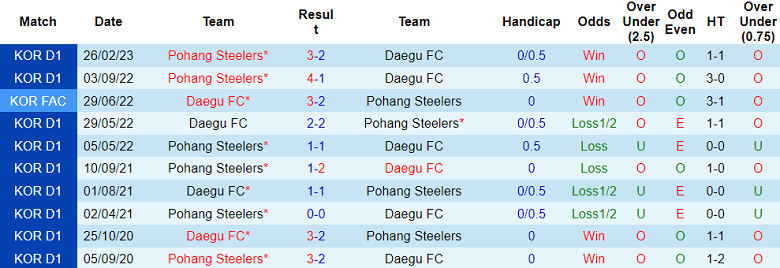 Nhận định, soi kèo Daegu FC vs Pohang Steelers, 17h30 ngày 9/5 - Ảnh 3