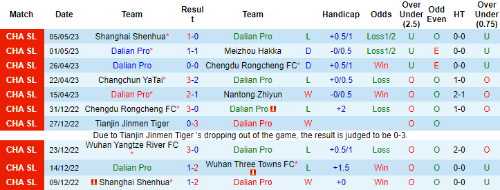 Nhận định, soi kèo Dalian Pro vs Cangzhou, 18h35 ngày 9/5 - Ảnh 1