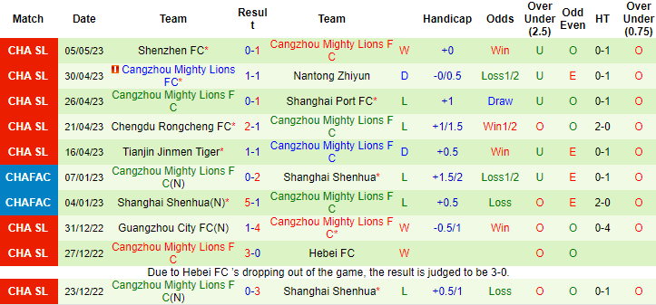 Nhận định, soi kèo Dalian Pro vs Cangzhou, 18h35 ngày 9/5 - Ảnh 2