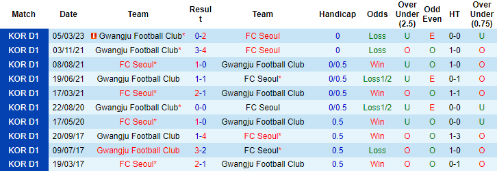 Nhận định, soi kèo FC Seoul vs Gwangju, 17h30 ngày 9/5 - Ảnh 4