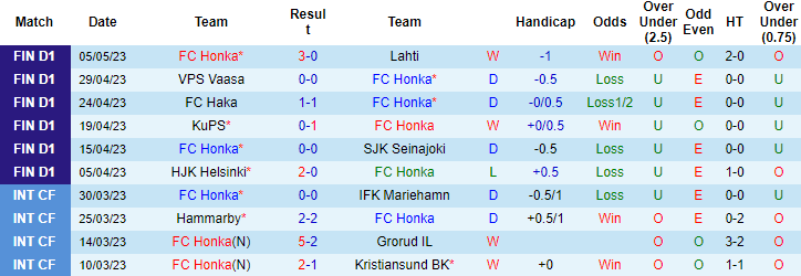 Nhận định, soi kèo Honka vs FC Haka, 22h00 ngày 9/5 - Ảnh 2