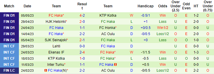 Nhận định, soi kèo Honka vs FC Haka, 22h00 ngày 9/5 - Ảnh 3