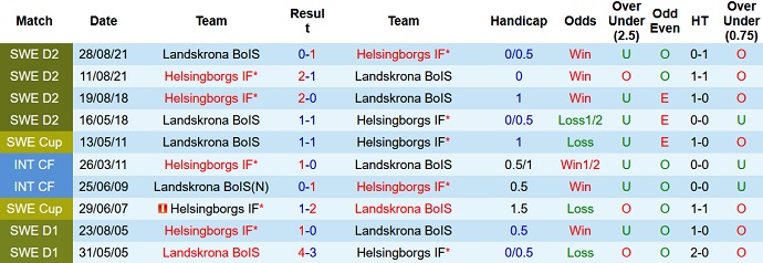 Nhận định, soi kèo Landskrona vs Helsingborg, 00h00 ngày 10/5 - Ảnh 3