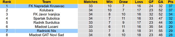 Nhận định, soi kèo Napredak Krusevac vs Radnicki Nis, 23h15 ngày 9/5 - Ảnh 4