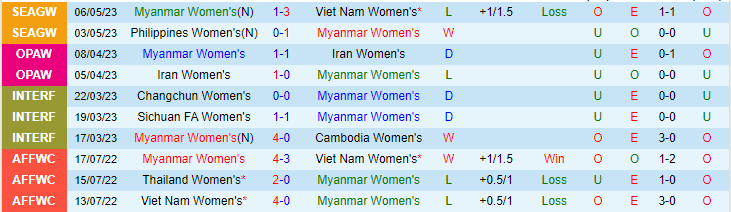 Nhận định, soi kèo Nữ Myanmar vs Nữ Malaysia, 16h00 ngày 9/5 - Ảnh 1