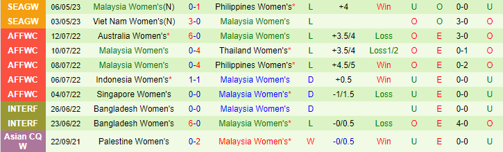 Nhận định, soi kèo Nữ Myanmar vs Nữ Malaysia, 16h00 ngày 9/5 - Ảnh 2