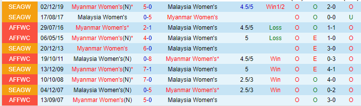 Nhận định, soi kèo Nữ Myanmar vs Nữ Malaysia, 16h00 ngày 9/5 - Ảnh 3