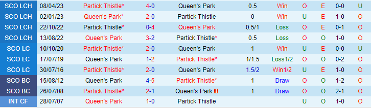 Nhận định, soi kèo Partick Thistle vs Queen's Park, 01h45 ngày 10/5 - Ảnh 3
