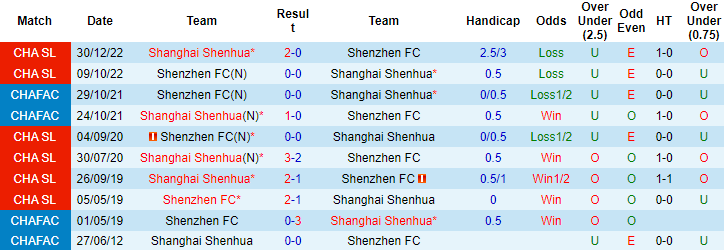 Nhận định, soi kèo Shenzhen FC vs Shanghai Shenhua, 18h35 ngày 9/5 - Ảnh 4