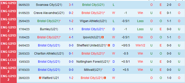 Nhận định, soi kèo U21 Bristol City vs U21 Coventry, 19h00 ngày 9/5 - Ảnh 1