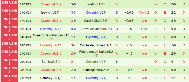 Nhận định, soi kèo U21 Bristol City vs U21 Coventry, 19h00 ngày 9/5 - Ảnh 2