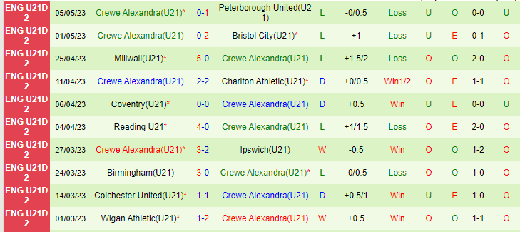 Nhận định, soi kèo U21 Cardiff City vs U21 Crewe Alexandra, 19h00 ngày 9/5 - Ảnh 2